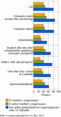 Figur 6. Organisasjonsdeltakelse, etter økonomisk status. 2011. Prosent