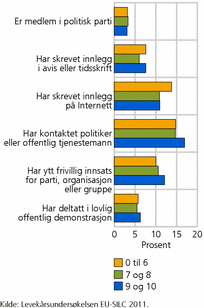 Figur 8. Andel som har deltatt i ulike politiske aktiviteter de siste tolv måneder, etter grad av tillit til andre. 2011. Prosent