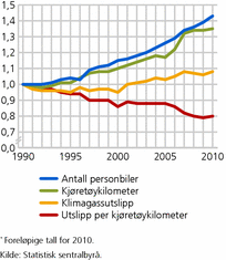 Figur 10. Antall biler, kjørte kilometer, klimagassutslipp i CO2-ekvivalenter og utslipp per kjørte kilometer. Personbiler. 1990-2010*