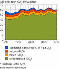 Figur 3. Totale klimagassutslipp fordelt på de ulike klimagassene. Millioner tonn CO2-ekvivalenter. 1990-2010*