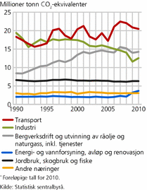 Figur 4. Totale klimagassutslipp fordelt på ulike næringer1. 1990-2010*. Millioner tonn CO2-ekvivalenter