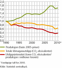 Figur 5. Produksjon, utslipps-intensitet og utslipp av klimagasser for industrien. 1990-2010*. Indeks. 1990=1