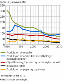 Figur 6. Utslippsintensitet for klimagasser fordelt på utvalgte industrinæringer. Tonn CO2-ekvivalenter per million kroner produksjon i faste priser. 1990-2010*