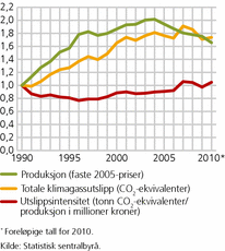 Figur 7. Produksjon, utslippsintensitet og utslipp av klimagasser for olje- og gass­utvinningsnæringen. 1990-2010*. Indeks. 1990=1