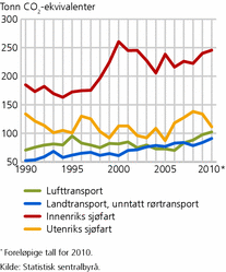 Figur 8. Utslippsintensitet for klimagasser fordelt på utvalgte transportnæringer. Tonn CO2-ekvivalenter per million kroner produksjon i faste priser. 1990-2010*