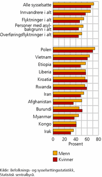 Figur 2. Sysselsatte i alt, innvandrere og overføringsflyktninger, etter kjønn og utvalgte landbakgrunner. Aldersgruppen 15-74 år. 4. kvartal 2010. Prosent