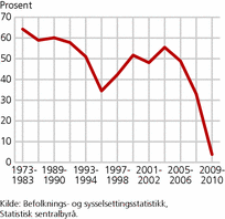 Figur 3. Sysselsatte overføringsflyktninger i aldersgruppen 15-74 år, etter bosettings­kull. 4. kvartal 2010. Prosent