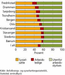 Figur 4. Sysselsatte overføringsflyktninger, etter bostedskommune. I prosent av personer i alt 15-74 år. 4. kvartal 2010