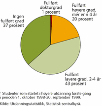Figur 1. Nye studenter i 19991, etter oppnådd grad i løpet av ti år. 2009. Prosent