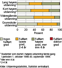 Figur 2. Nye studenter i 19991, etter foreldrenes utdanningsnivå og oppnådd grad etter ti år. 2009. Prosent