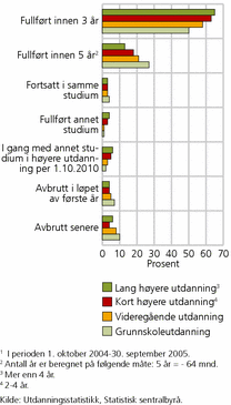 Figur 3. Studenter som begynte på sykepleierstudiet første gang i 20051, etter status 1. oktober 2010 og foreldrenes utdanningsnivå. Prosent