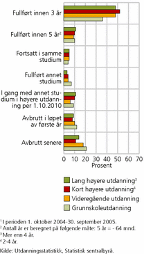 Figur 4. Studenter som begynte på ingeniørstudiet første gang i 20051, etter status 1. oktober 2010 og foreldrenes utdanningsnivå. Prosent