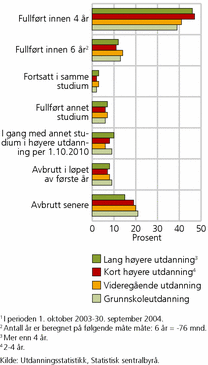 Figur 5. Studenter som begynte på allmennlærer-/grunnskolelærerstudiet første gang i 20041, etter status 1. oktober 2010 og foreldrenes utdanningsnivå. Prosent