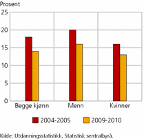 Figur 6. Andel registrerte studenter med null studiepoeng, etter kjønn. Studieårene 2004/05 og 2009/10. Prosent