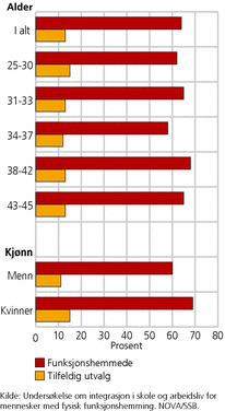 Figur 1. Andel som ikke er yrkesaktive, etter alder og kjønn. 2010. Prosent