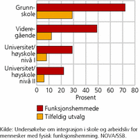 Figur 2. Andel som ikke er yrkesaktive, etter utdanning. 2010. Prosent