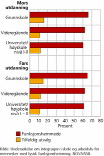 Figur 3. Andel som ikke er yrkesaktive, etter foreldres utdanning. 2010. Prosent