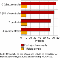 Figur 5. Andel som ikke er yrkesaktive, etter bostedskommunens sentralitetsnivå. 2010. Prosent