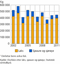 Figur 4. Fangst av laksefisk i elvane1. 2002-2011. Kg