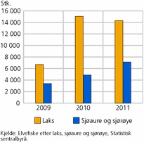 Figur 7. Fisk fanga og sleppt ut att. 2009-2011. Stk