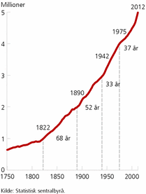 Figur 1. Norges folkemengde 1750-2012 og antall år mellom passeringen av hver million