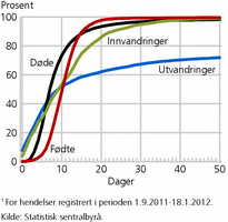 Figur 2. Fordeling av antall dager mellom når en hendelse skjedde, og når den ble registrert.1 Prosent