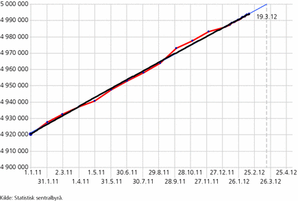Figur 3. Folketall og beregnet trend per 14. februar 2012. Månedlige observa­sjoner for 2011 og daglige observasjoner for 2012