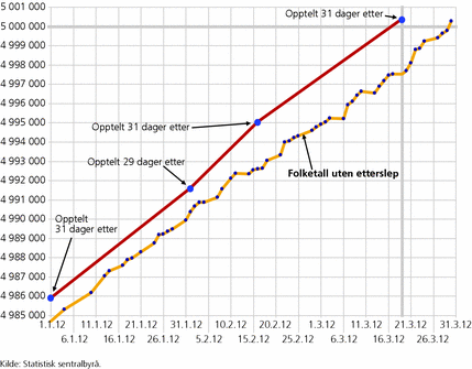 Figur 4. Folketallet med og uten etterslep. 1. januar-21. mars 2012