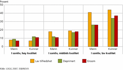 Figur 1. Indikatorer på livskvalitet, etter samlivskvalitet. 2007. Prosent