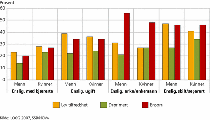 Figur 2. Indikatorer på livskvalitet blant ulike grupper enslige. 2007. Prosent