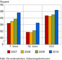 Figur 1. Andel elever som trives svært godt eller godt på skolen. 2007-2010. Prosent