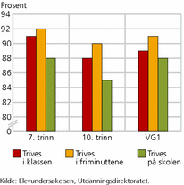 Figur 2. Andel elever som oppgir at de trives sammen med elevene i klassen og trives i friminuttene, etter skoletrinn. 2010. Prosent