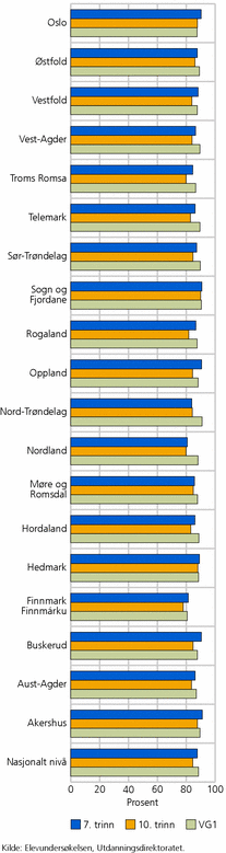 Figur 3. Andel elever som trives godt på skolen, etter klassetrinn og fylke. 2010. Prosent