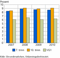 Figur 4. Andel elever som har blitt mobbet to til tre ganger i måneden eller oftere, etter klassetrinn. 2007-2010. Prosent