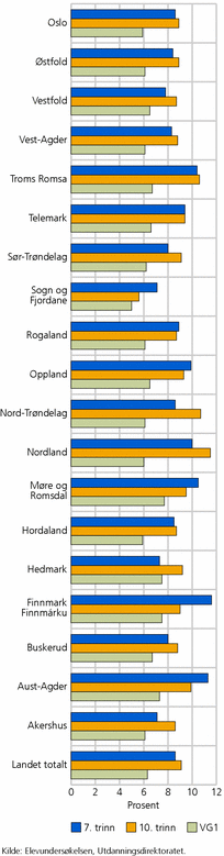 Figur 5. Andel elever som har blitt mobbet to til tre ganger i måneden eller oftere, etter fylke. 2010. Prosent