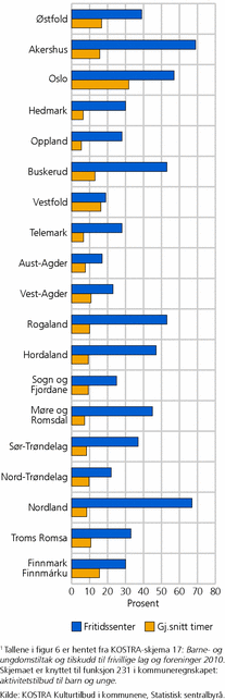 Figur 6. Antall kommunale fritidssentre og gjennomsnittlig antall timer åpent per uke, etter fylke.1 Antall og timer. 2010