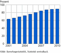 Figur 1. Andel barn i barnehage i alderen 1-5 år. 2001-2010. Prosent