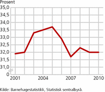 Figur 2. Andel ansatte med førskolelærer­utdanning i private og offentlige barne- hager. 2001-2010. Prosent