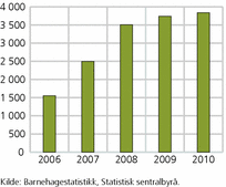 Figur 3. Antall barnehageansatte med dispensasjon fra utdanningskravet. Personer. 2006-2010