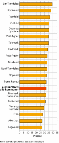 Figur 4. Barnehageansatte med godkjent førskolelærerutdanning som andel av alle ansatte, etter fylke. 2010. Prosent