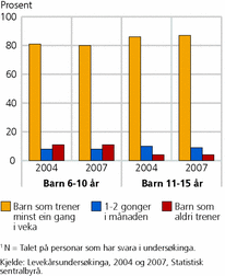 Figur 1. Delen barn som trenar, etter alder. 2004 og 2007. Prosent. N=10321