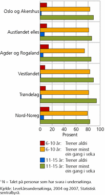 Figur 2. Delen barn som trenar, eller aldri trenar, 6-10 år og 11-15 år, etter landsdel. 2007. Prosent. N=10321