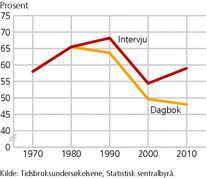 Figur 1. Utvikling i svarprosent. Tidsbruksundersøkelsene 1971-2010