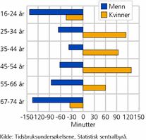 Figur 2. Endring i tiden som brukes til inntektsgivende arbeid en gjennomsnittsdag fra 1971 til 2010, etter kjønn og alder. Minutter
