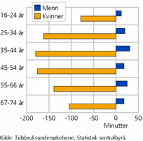 Figur 4. Endring i tiden som brukes til husarbeid en gjennomsnittsdag fra 1971 til 2010, etter kjønn og alder. Minutter