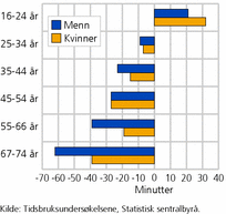 Figur 5. Endring i tiden som brukes til personlige behov fra 1971 til 2010, etter kjønn og alder. Minutter