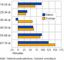 Figur 6. Endring i tiden som brukes til fritidsaktiviteter en gjennomsnittsdag fra 1971 til 2010, etter kjønn og alder. Minutter