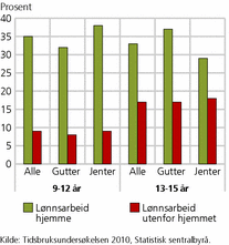 Figur 1. Andel i alderen 9-15 år som har utført lønnsarbeid hjemme og utenfor hjemmet siste sju dager, etter alder og kjønn. 2010. Prosent