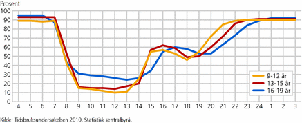 Figur 1. Andel som er hjemme ved ulike klokkeslett en gjennomsnittsdag mandag-torsdag, etter alder. 2010. Prosent