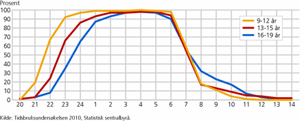 Figur 2. Andel som sover fordelt over døgnet, mandag-torsdag, etter alder. 2010. Prosent
